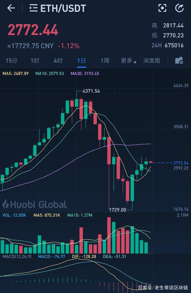 “买入传闻，卖出事实” 比特币跌至ETF获批以来最低水平