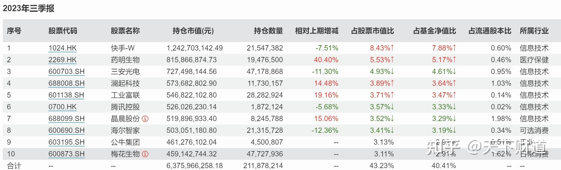 又一批明星基金四季报出炉！第一大重仓股竟然都是它……