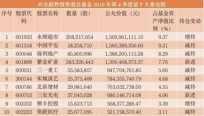 首批权益基金四季报出炉！最新重仓股和市场观点来了