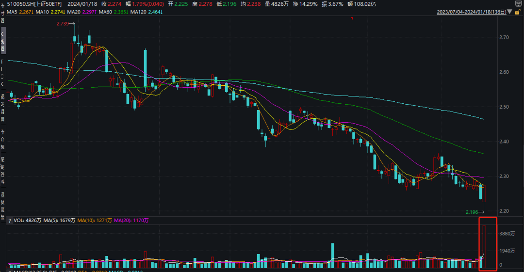 A股上演大反转走势，4只300ETF被大幅买入，A股企稳了吗？