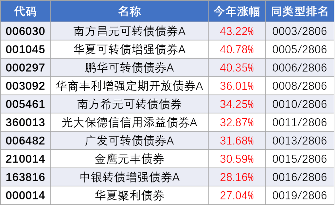 公募2023年四季报拉开序幕，3只固收基金率先发布“成绩单”