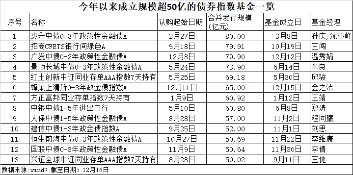 公募2023年四季报拉开序幕，3只固收基金率先发布“成绩单”