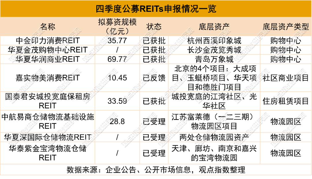 高股息资产成“香饽饽” 消费基础设施REIT发行获关注