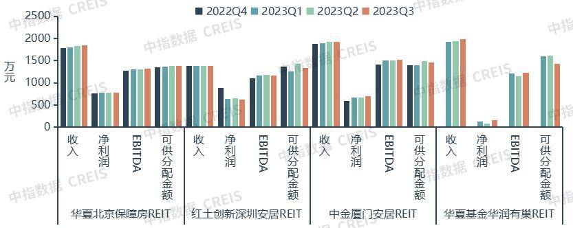 高股息资产成“香饽饽” 消费基础设施REIT发行获关注