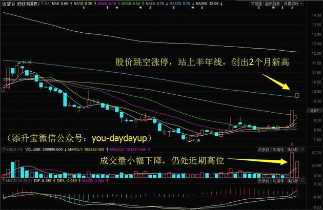 今日6只个股突破半年线