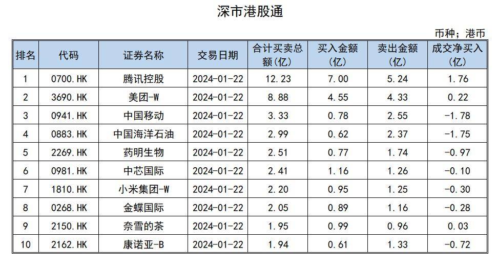 1月22日港股通净买入6.56亿港元