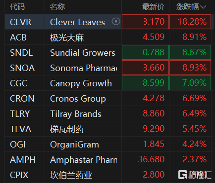 美股异动 | 明星科技股普涨 英伟达(NVDA.US)突破600美元