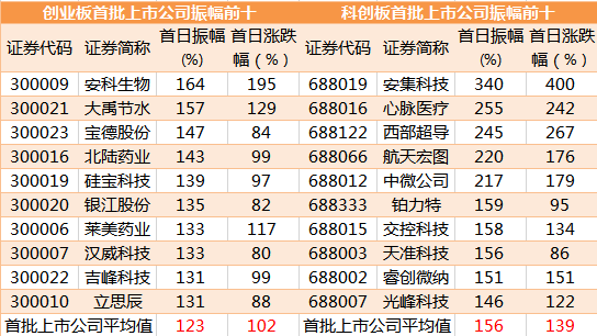 打新必看 | 近三个月上市的这些新股出现破发（名单）