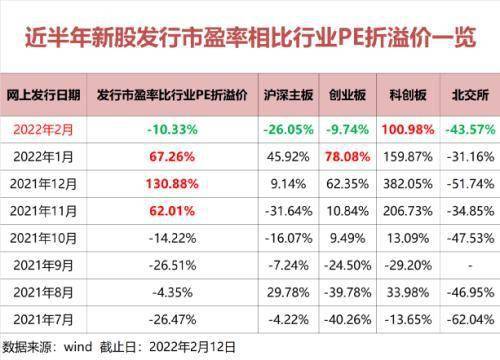 打新必看 | 近三个月上市的这些新股出现破发（名单）