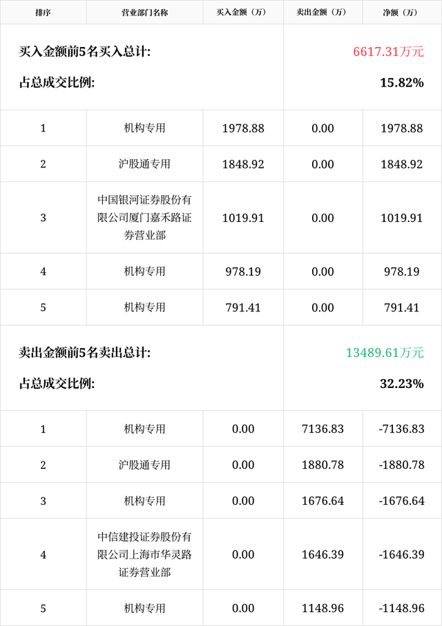 九鼎投资振幅16.02%，沪股通龙虎榜上买入1049.40万元，卖出1150.88万元