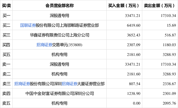 九鼎投资振幅16.02%，沪股通龙虎榜上买入1049.40万元，卖出1150.88万元