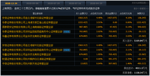 九鼎投资振幅16.02%，沪股通龙虎榜上买入1049.40万元，卖出1150.88万元