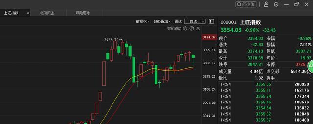 午评：A股三大指数冲高回落涨跌不一，创业板指涨0.96%，北向资金净买入近30亿元