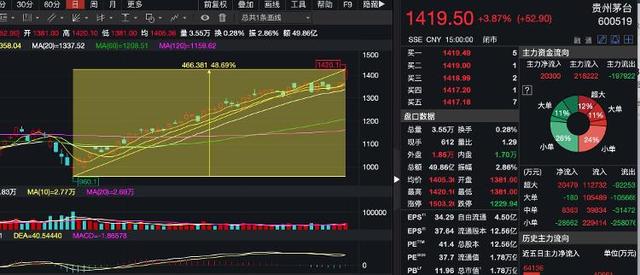 主力资金丨“股王” 遭连续卖出，资金继续流出“华字辈”个股