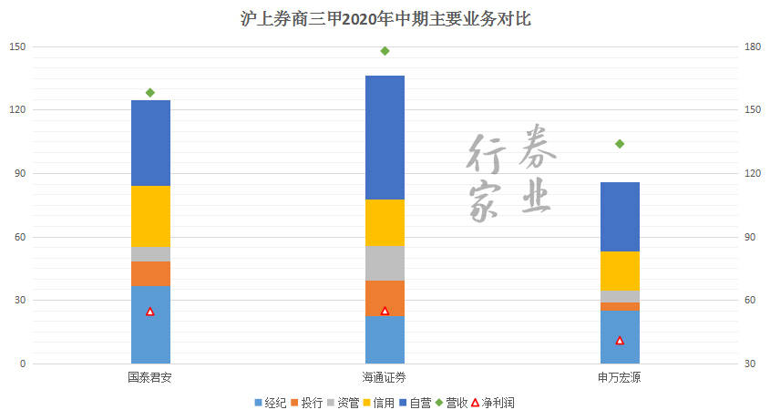 18家券商，最新业绩！券业"一哥"净利197亿微降，这家净利大增