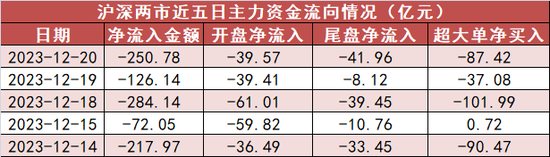 【26日资金路线图】两市主力资金净流出239亿元 银行等行业实现净流入