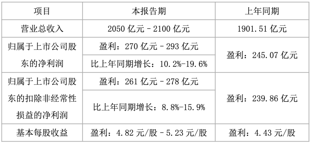 水井坊发布业绩预告：2023年预计实现营收49.53亿元