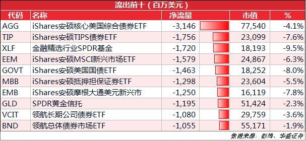 “史诗级”抄底！股票ETF单周资金净流入超700亿元