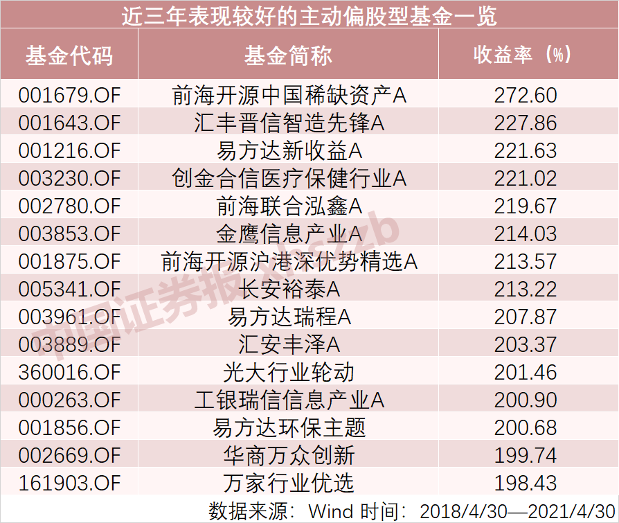 “顶流”基金持仓全揭秘！前二十大重仓股曝光