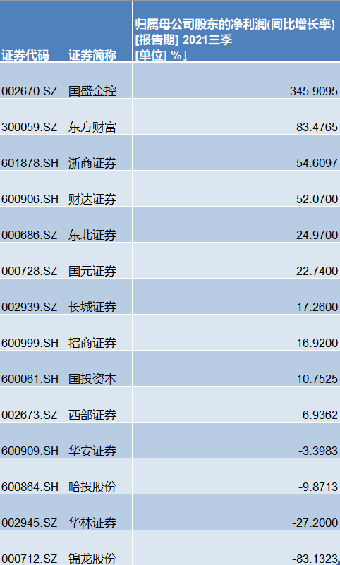 长城证券发布业绩预告，预计2023年净利最多增长65%！去年刚换董事长