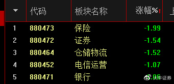 突然暴拉，仅用904手，芯片材料龙头直线拉升超15%！业绩超预期股来了，北上资金抢筹8股