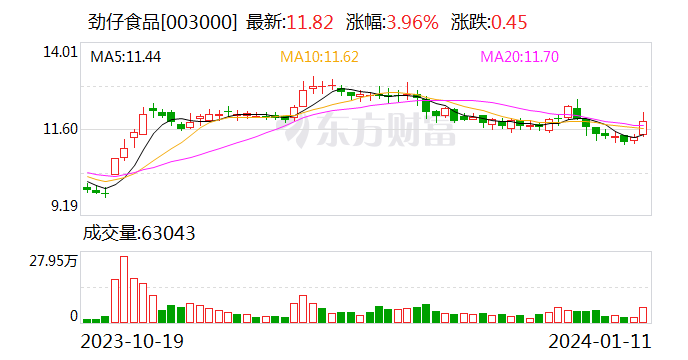 安纳达下跌5.57% 2023年净利润预计大幅下降