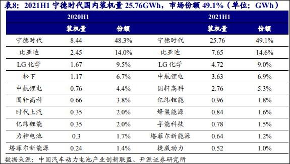 深市价值丨宁德时代全球龙头地位稳固 强者恒强凸显投资价值