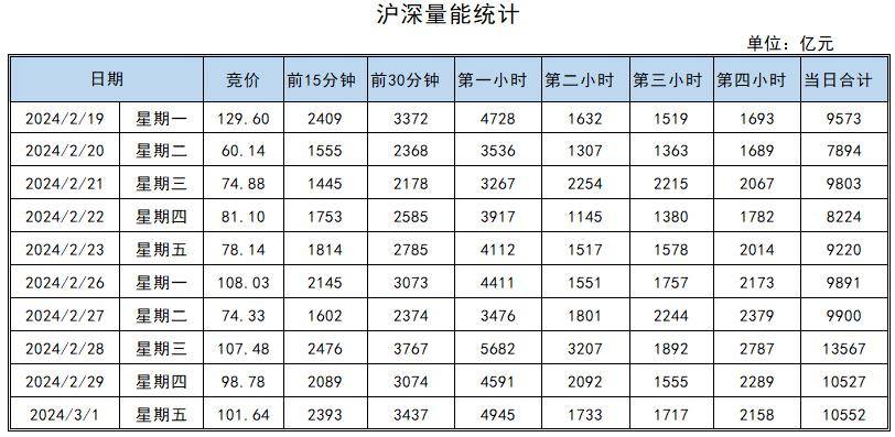 高新发展龙虎榜数据（3月5日）