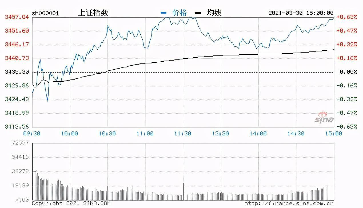 连涨两月！3月A股三大指数小幅收涨 低空经济板块风头正劲