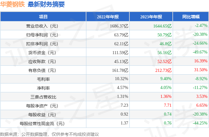 厦门银行2023年不良贷款率0.76% 2024年一季度降至0.74%