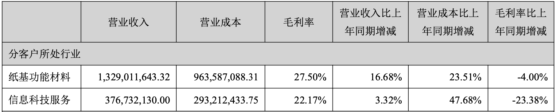 “卖铲人”迈为股份净利增速降至个位，核心产品毛利率跌至新低，押注HJT“掉队”同行