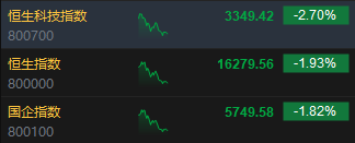 恒生科指大跌！理想重挫超19%