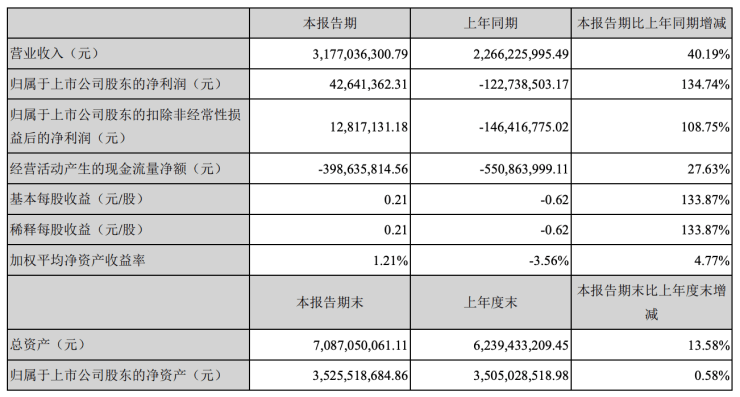齐翔腾达半年度净利润预增约6倍