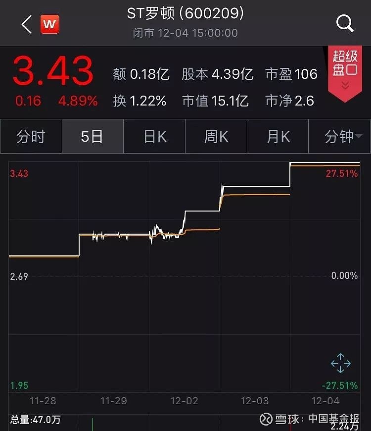 ST加加录得6天5板