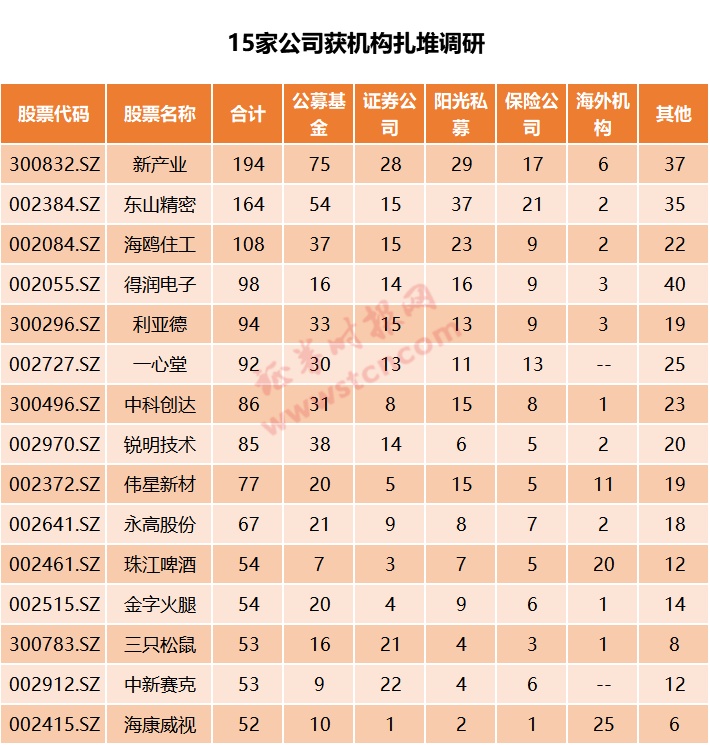 基金最新调研股名单出炉，涉及七个行业