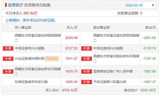 满坤科技换手率69.64%，2机构现身龙虎榜
