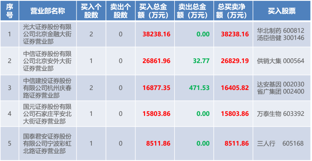 满坤科技换手率69.64%，2机构现身龙虎榜