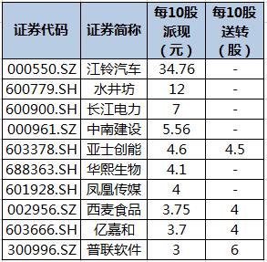 44只股即将实施分红（名单）
