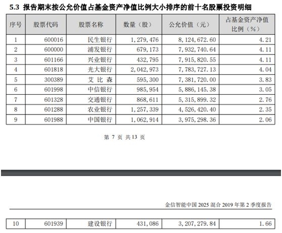 基金首批二季报出炉，谁是大赢家？