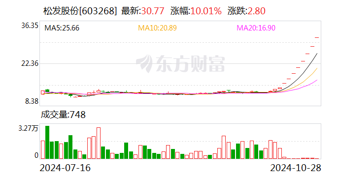 AIGC概念持续活跃，大恒科技四连板，易点天下盘中创出新高