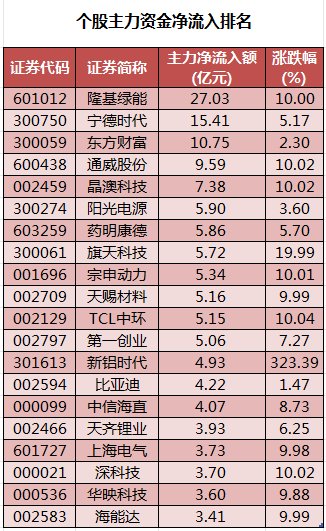 多重利好叠加，超30亿元主力资金抢筹这类股