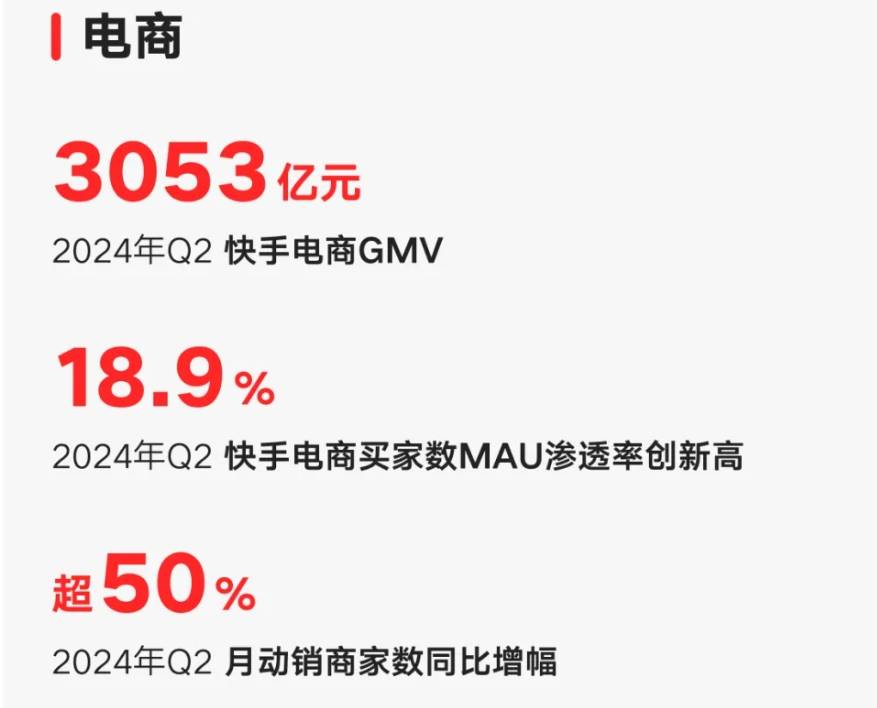 激励政策加持+智能产品应用，快手中小商家双11GMV同比增长156%