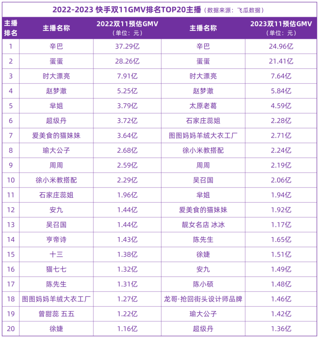 激励政策加持+智能产品应用，快手中小商家双11GMV同比增长156%