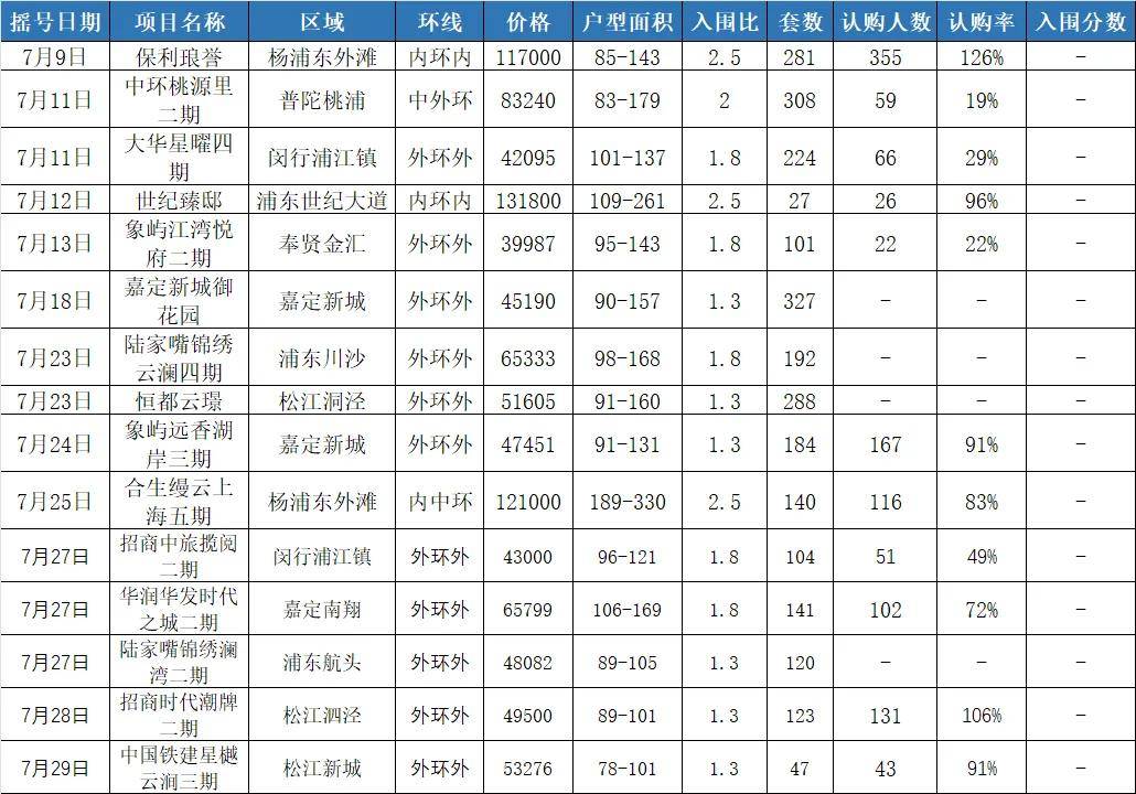 11月上海新房与二手房成交量进一步攀升