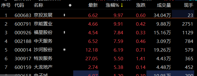 地产板块午后拉升，华夏幸福、光大嘉宝涨停，沙河股份等走高