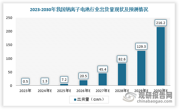 中伟股份斩获1000吨钠系材料订单