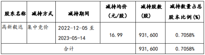 93.16万元资金今日流入有色金属股