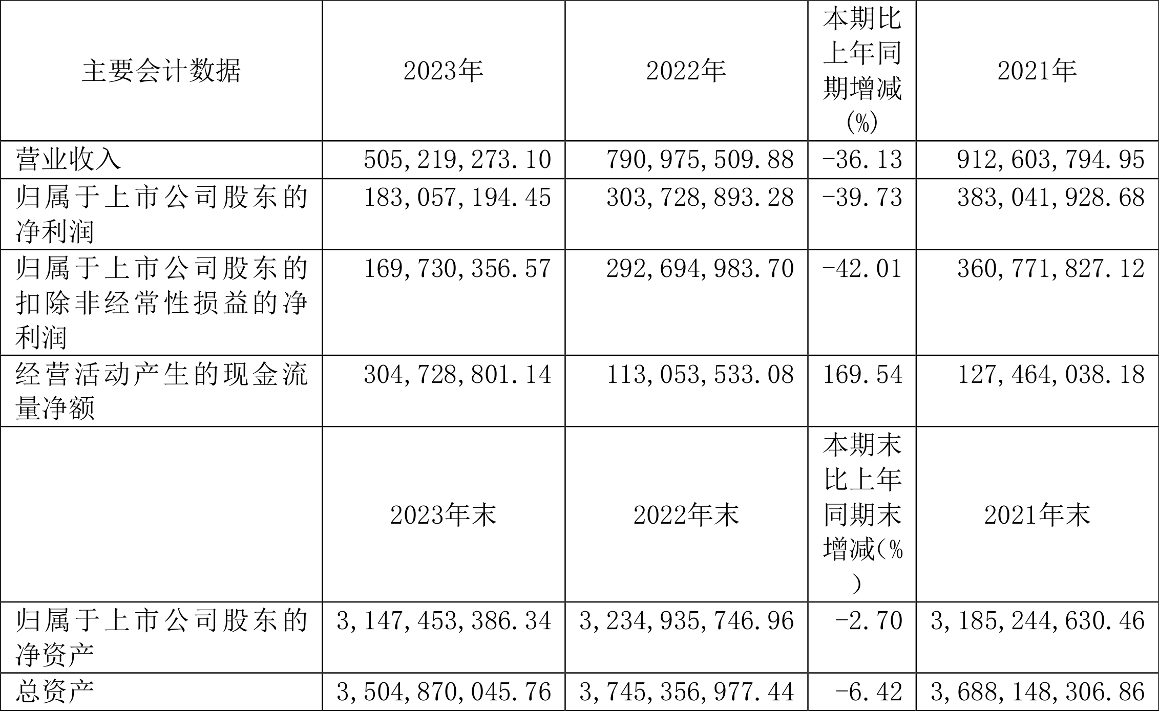 剑桥科技：预计2024年净利润1.52亿元~1.70亿元 同比增59.97%~78.91%