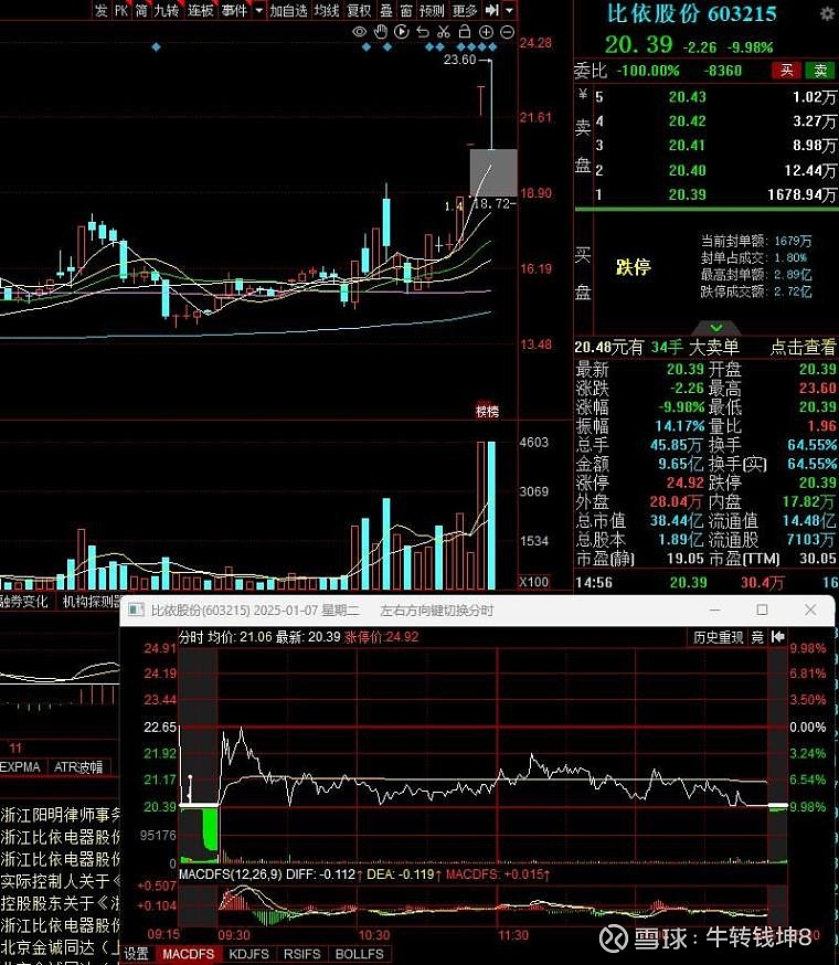 海得控制跌停，上榜营业部合计净卖出1402.43万元