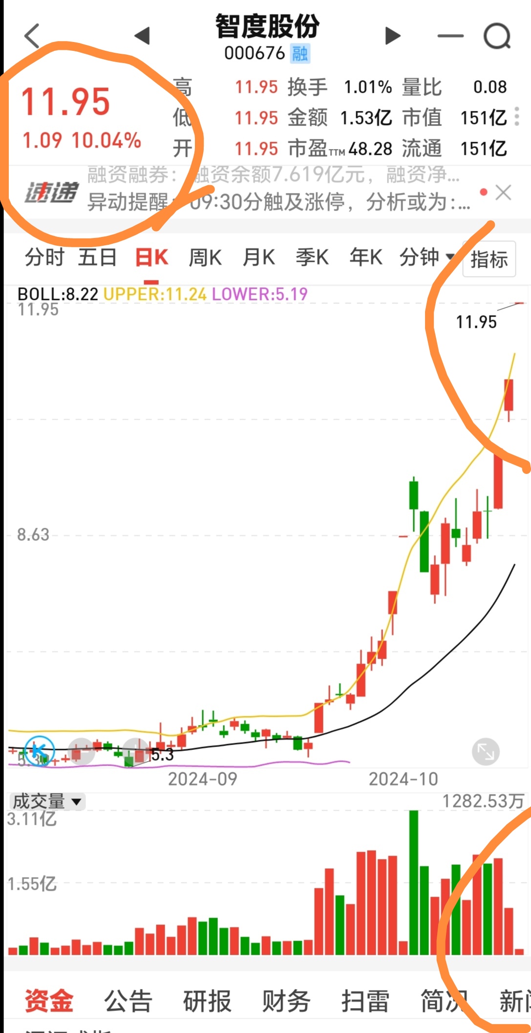 主力资金 | 3股尾盘净流出超1亿元